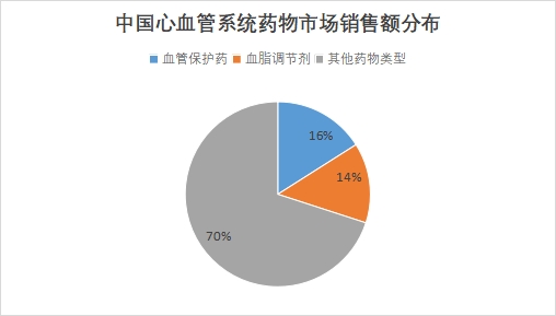 中国心血管系统药物市场现状研究报告 中国心血管系统药物市场现状研究报告