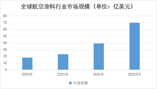 全球航空涂料行业发展现状及前景分析报告 全球航空涂料行业发展现状及前景分析报告