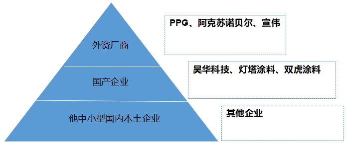 中国航空涂料行业竞争格局及重点企业调研