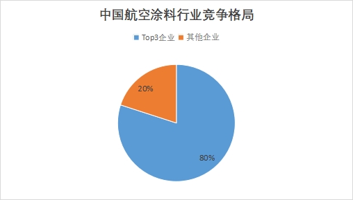 中国航空涂料行业竞争格局及重点企业调研