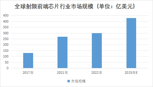 全球射频前端芯片行业发展现状及前景分析 全球射频前端芯片行业发展现状及前景分析