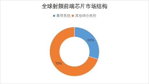 全球射频前端芯片行业发展现状及前景分析 全球射频前端芯片行业发展现状及前景分析