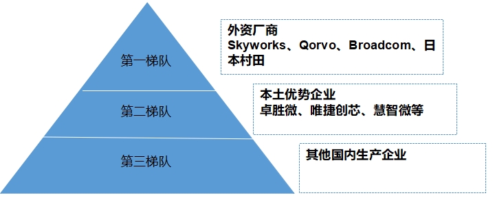 中国射频前端芯片行业竞争格局及重点企业研究 中国射频前端芯片行业竞争格局及重点企业研究