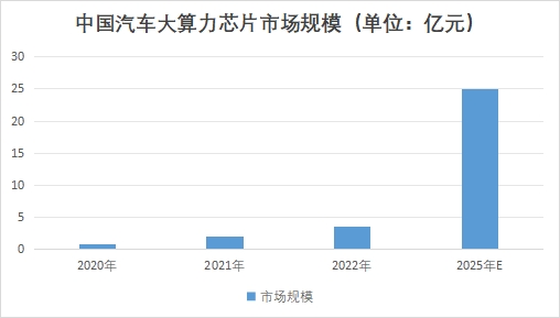 中国汽车大算力芯片<a href= 中国汽车大算力芯片市场研究