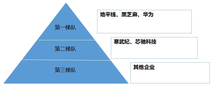 中国汽车大算力芯片行业竞争格局及重点企业调研 中国汽车大算力芯片行业竞争格局及重点企业调研