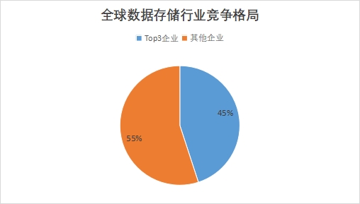 全球数据存储行业发展现状及前景分析报告 全球数据存储行业发展现状及前景分析报告