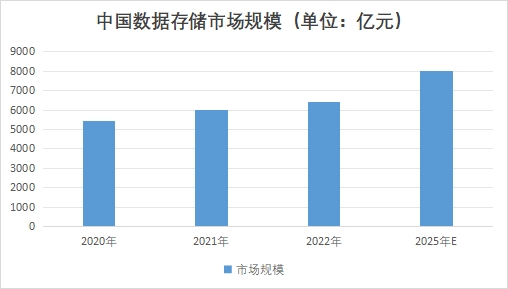 中国数据存储市场调查报告 中国数据存储市场调查报告
