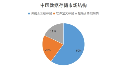 中国数据存储市场调查报告 中国数据存储市场调查报告