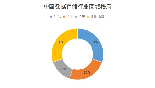 中国数据存储市场调查报告 中国数据存储市场调查报告
