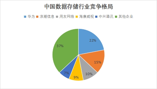 中国数据存储行业竞争格局及重点企业经营情况研究 中国数据存储行业竞争格局及重点企业经营情况研究