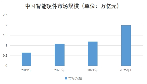 中国智能硬件市场现状研究报告 中国智能硬件市场现状研究报告