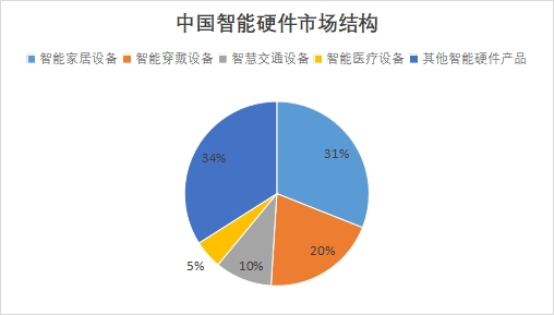 中国智能硬件市场现状研究报告 中国智能硬件市场现状研究报告