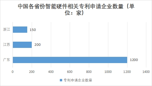 中国智能硬件行业竞争格局及重点企业经营情况调研
