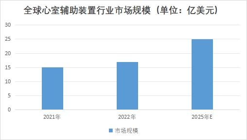 全球心室辅助装置行业发展现状及前景分析报告 全球心室辅助装置行业发展现状及前景分析报告