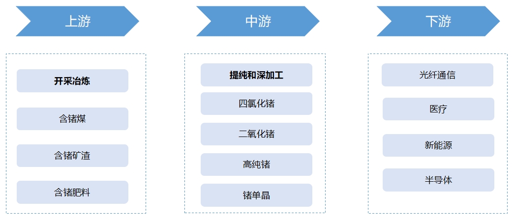 全球及中国金属锗行业发展现状及前景分析 全球及中国金属锗行业发展现状及前景分析