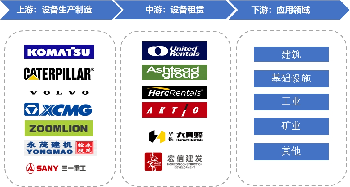 重型设备租赁行业产业链分析