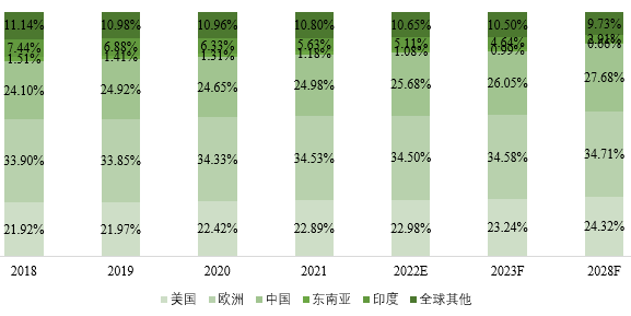 全球主要地区氨合成催化剂产量占比(2018-2028年) 全球主要地区氨合成催化剂产量占比(2018-2028年)