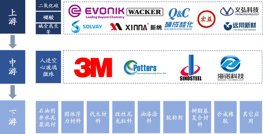 人造空心玻璃微珠产业链全景 人造空心玻璃微珠产业链全景
