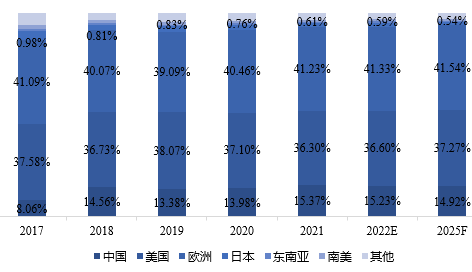 全球主要地区电动滑板车销售额占比(2017-2025年) 全球主要地区电动滑板车销售额占比(2017-2025年)
