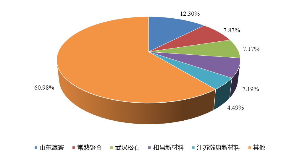 全球1,3-PS(丙烷磺酸内酯)头部企业市场占比(2021) 全球1,3-PS(丙烷磺酸内酯)头部企业市场占比(2021)