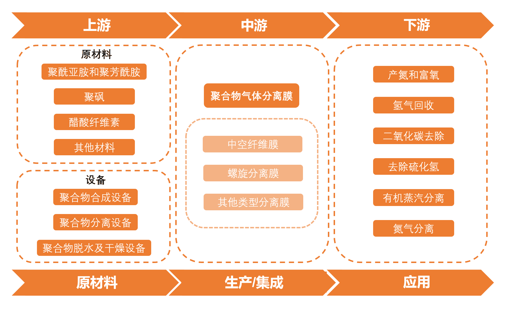 聚合物气体分离膜行业产业链分析
