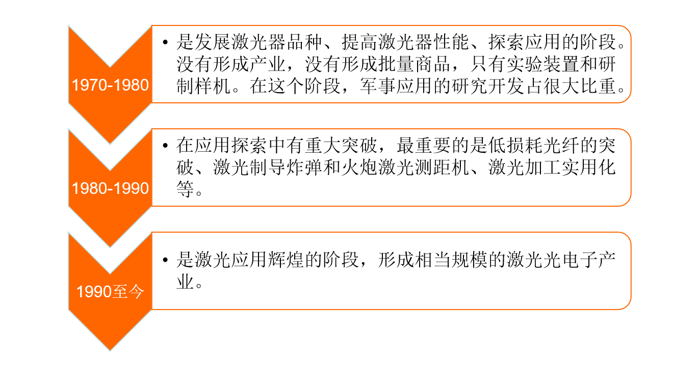 中国激光市场调研