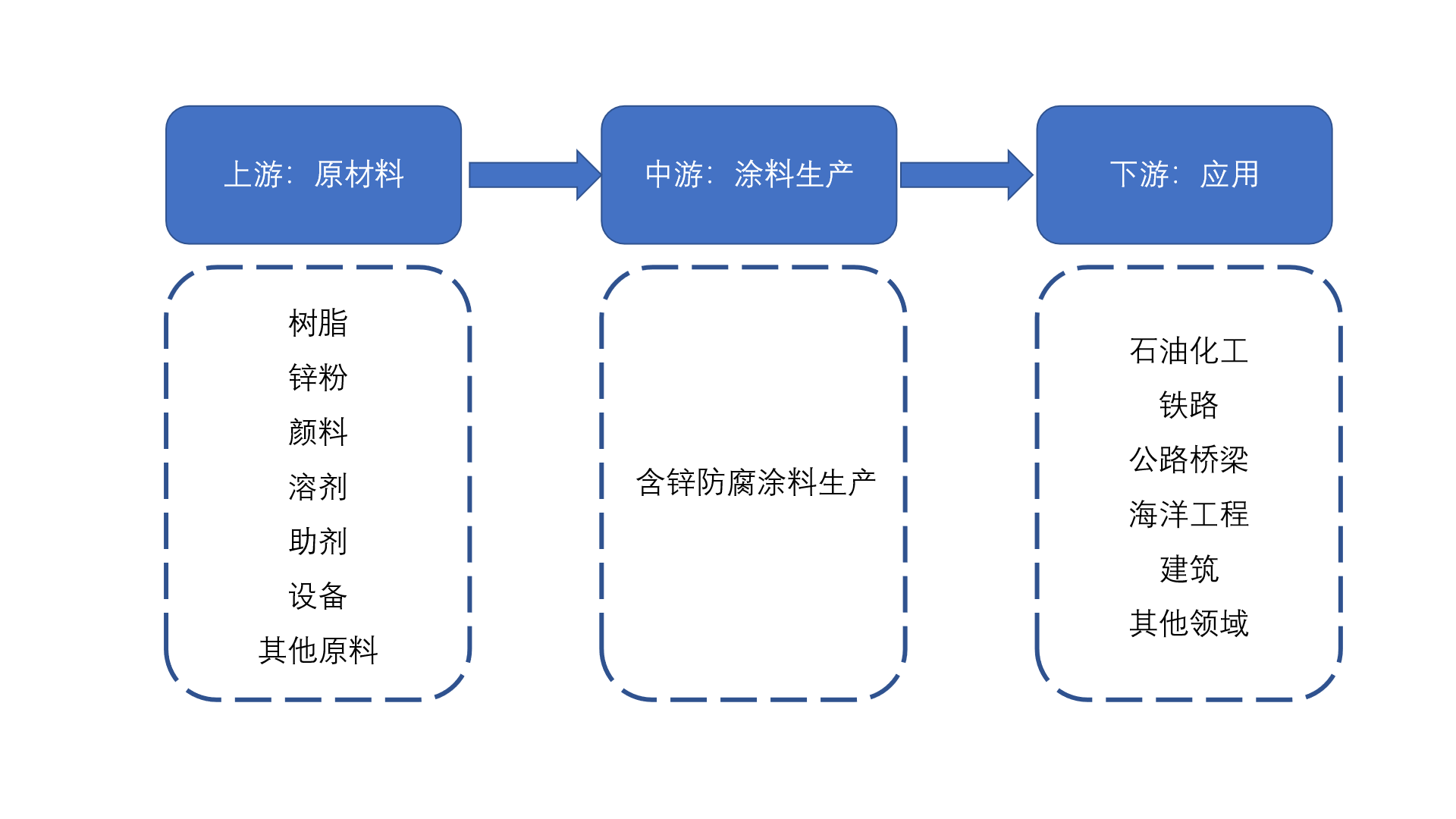 含锌防腐涂料行业产业链分析