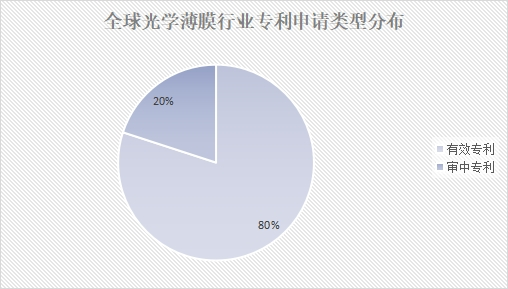 全球光学薄膜市场调研