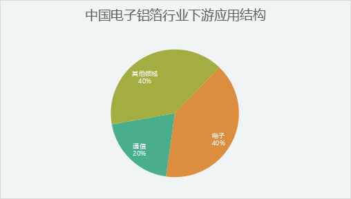 中国电子铝箔行业分析