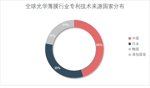 全球光学薄膜市场调研