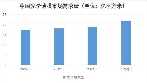 中国光学薄膜市场调查