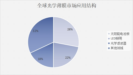 全球光学薄膜市场调研