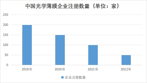 中国光学薄膜市场调研
