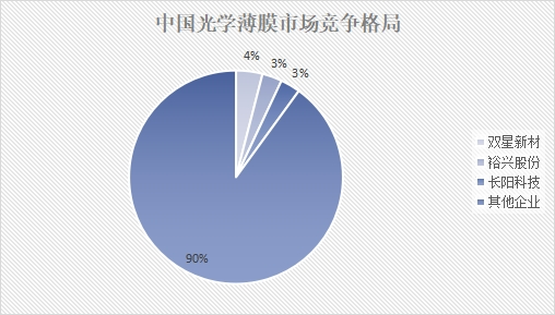 中国光学薄膜市场调研