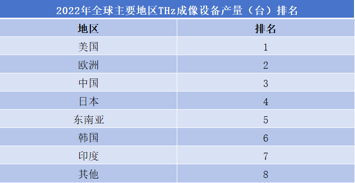 THz成像设备市场排行榜