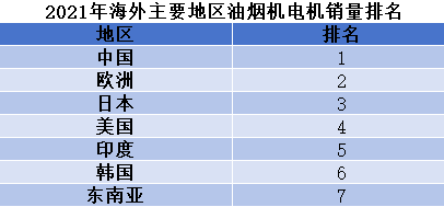 2021年海外主要地区油烟机电机销量排名 2021年海外主要地区油烟机电机销量排名