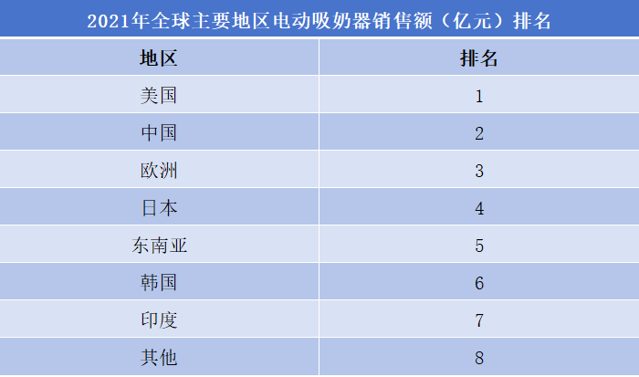 电动吸奶器行业排行榜