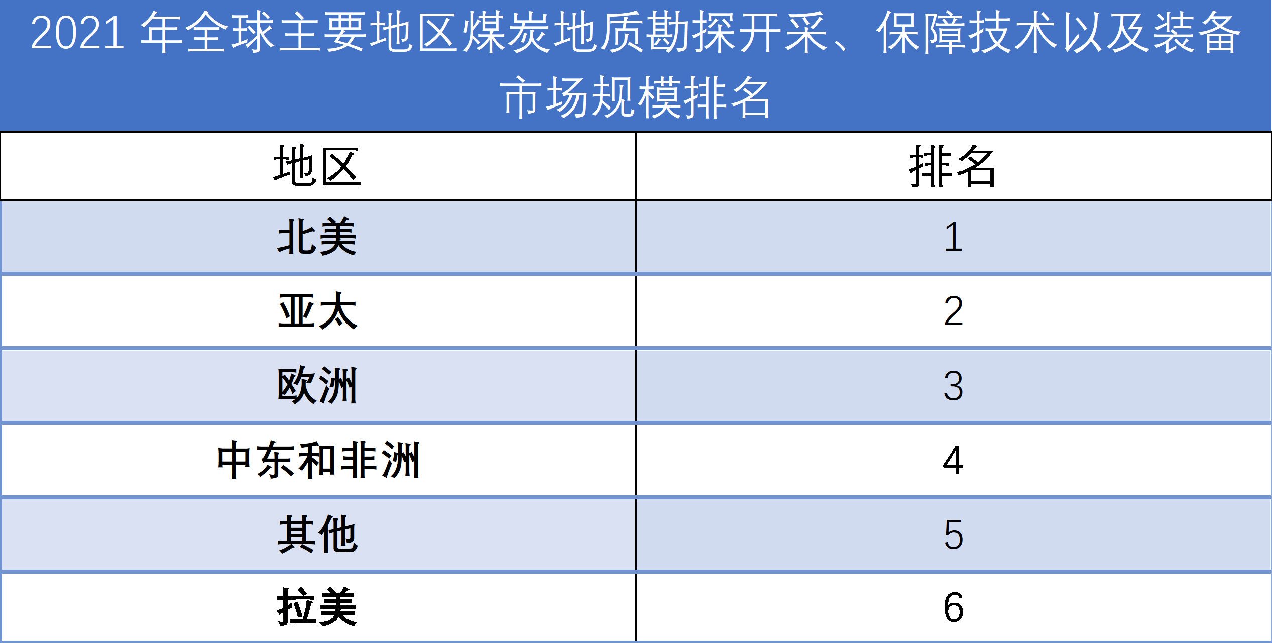 2022年全球主要地区大功率微波管销量占比排名