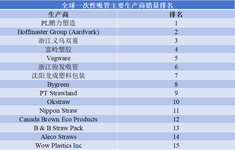 全球一次性吸管主要生产商销量排名