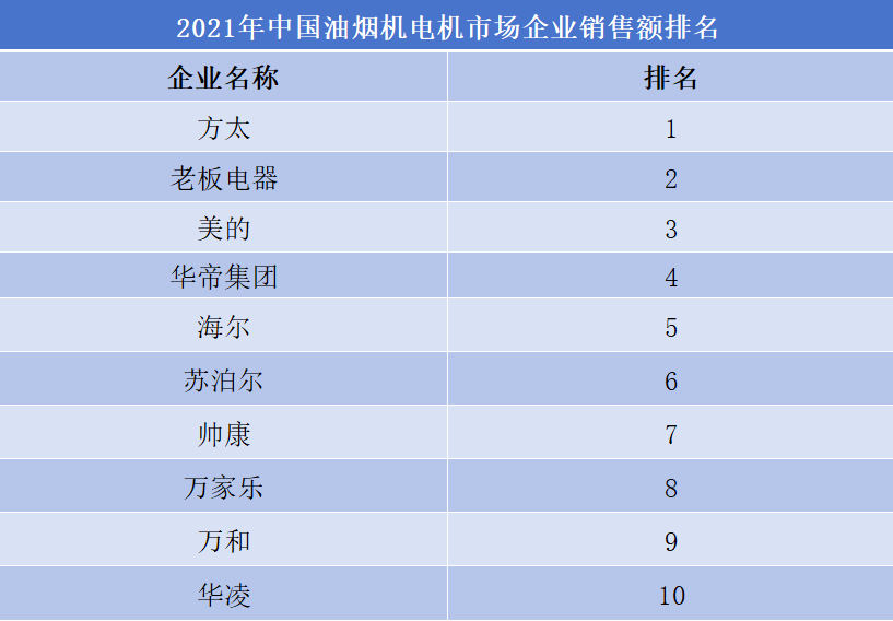 2021年中国油烟机市场企业销售额排名