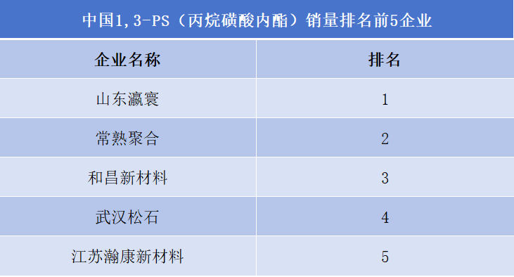 中国1,3-PS(丙烷磺酸内酯)销量排名前5企业 中国1,3-PS(丙烷磺酸内酯)销量排名前5企业