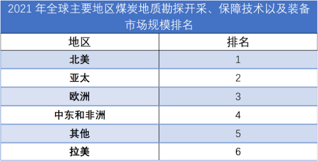 2021年全球主要地区煤炭地质勘探开采、保障技术以及装备市场规模排名