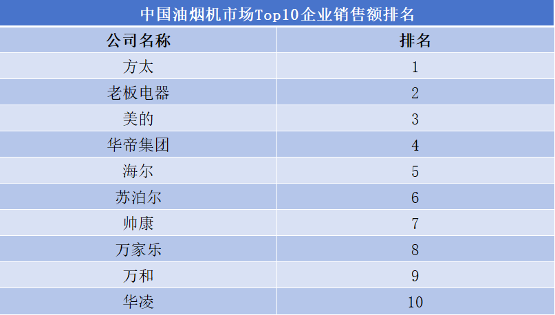 中国油烟机市场Top10企业销售额排名 中国油烟机市场Top10企业销售额排名