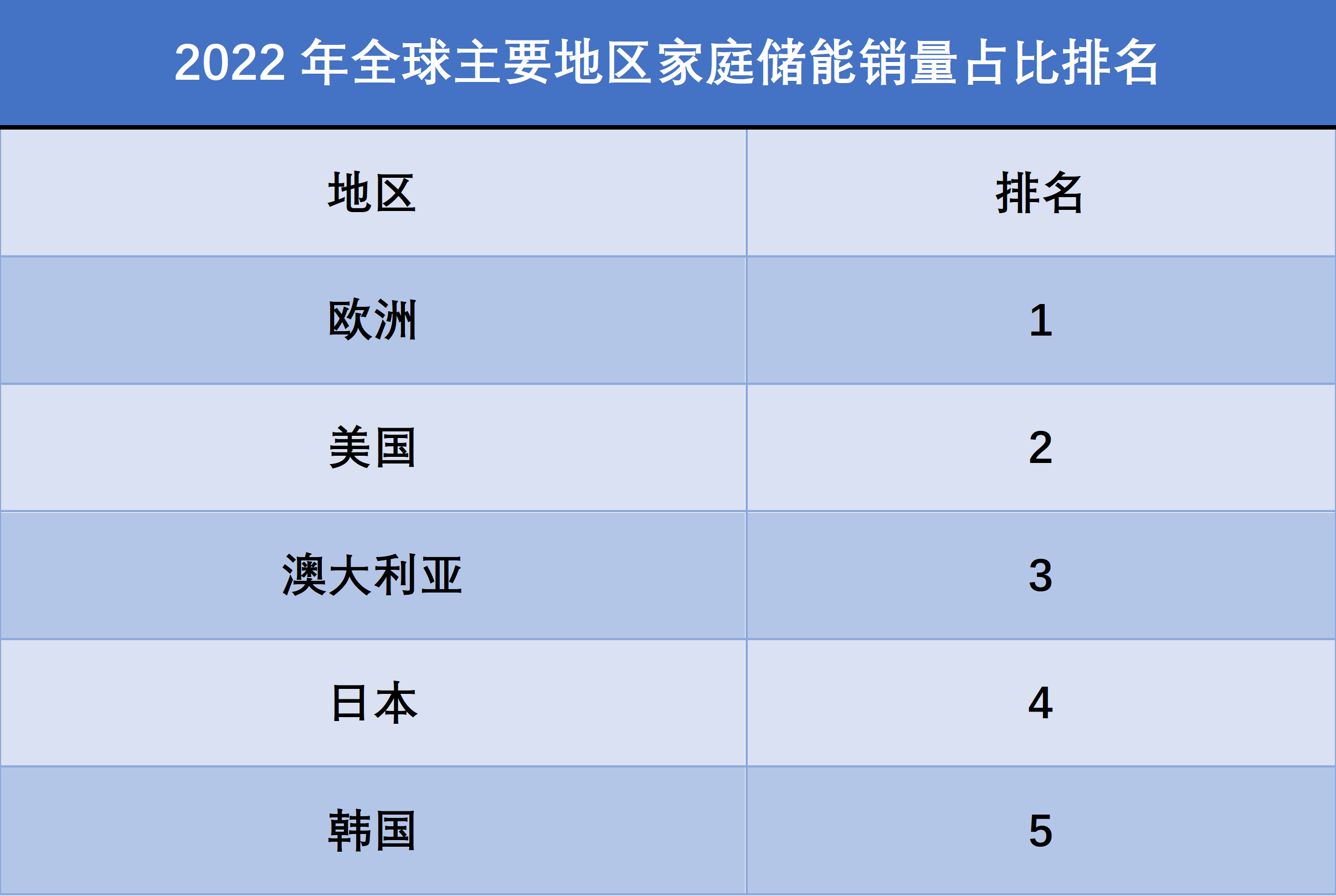 2022年全球主要地区家庭储能销量占比排名 2022年全球主要地区家庭储能销量占比排名