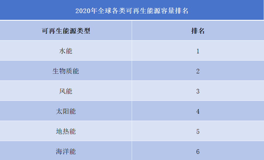 2020年全球各类可再生能源容量排名 2020年全球各类可再生能源容量排名