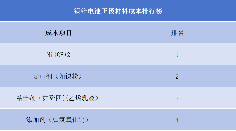 镍锌电池正极材料行业排行榜