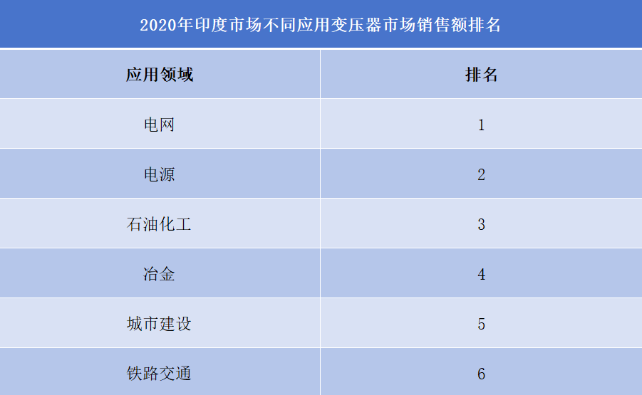 2020年印度市场不同应用变压器市场销售额排名 2020年印度市场不同应用变压器市场销售额排名