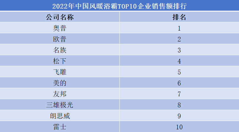 2022年中国风暖浴霸TOP10企业销售额排行 2022年中国风暖浴霸TOP10企业销售额排行
