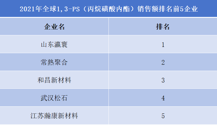 2021年全球1,3-PS(丙烷磺酸内酯)销售额排名前5企业 2021年全球1,3-PS(丙烷磺酸内酯)销售额排名前5企业