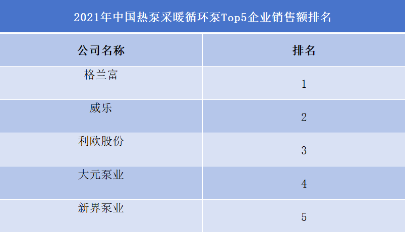 中国热泵采暖循环泵Top5企业销售额排名 中国热泵采暖循环泵Top5企业销售额排名